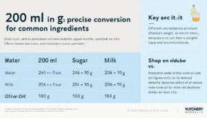 découvrez la conversion précise de 200 ml en grammes pour les ingrédients courants en cuisine. facilitez vos recettes avec des mesures exactes adaptées à chaque aliment.