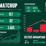 découvrez les résultats, statistiques détaillées et pronostics pour le match nba opposant boston à washington. analyse complète pour parier et suivre la rencontre en direct.